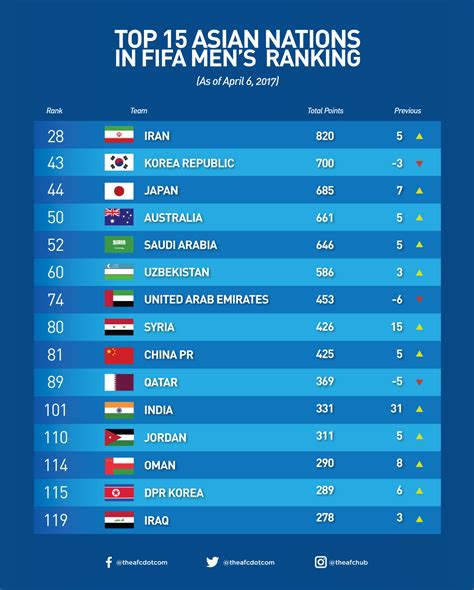 fifa rankings 2016